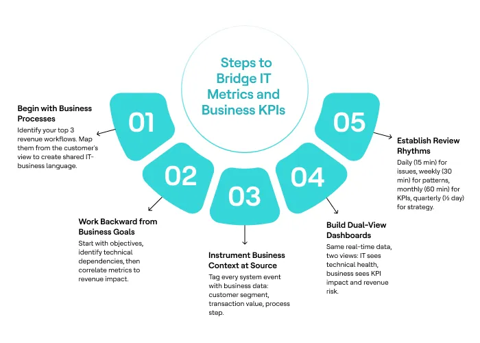 The Framework: Five Steps That Actually Work