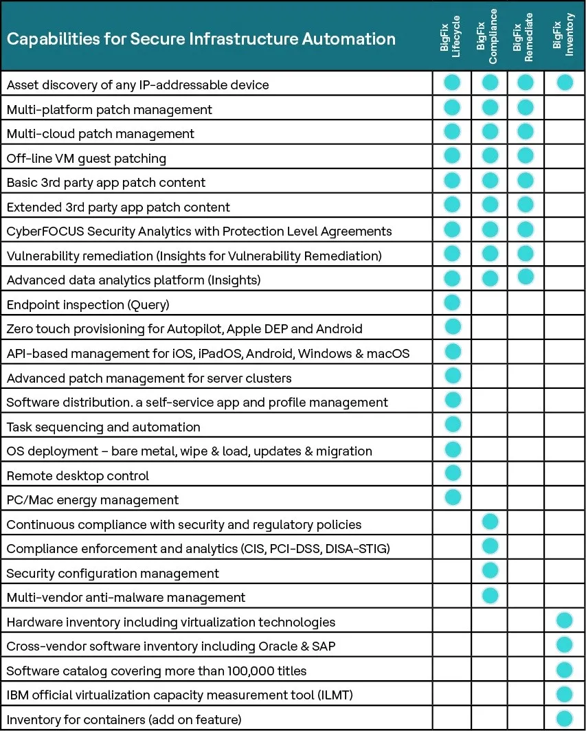 Ensure Compliance & Auditing with Automated Solutions