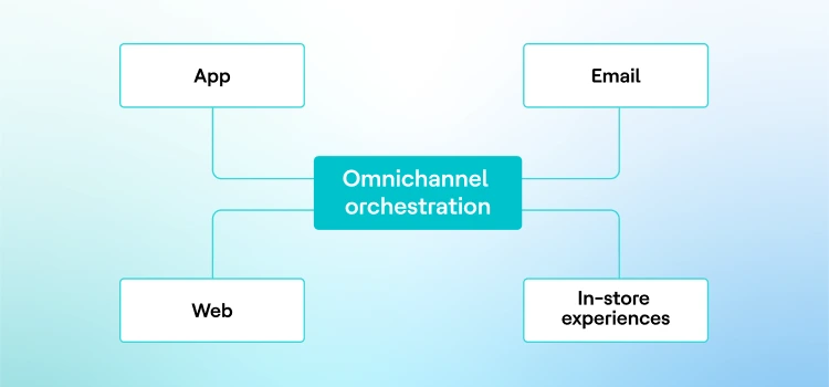 Omnichannel Orchestration