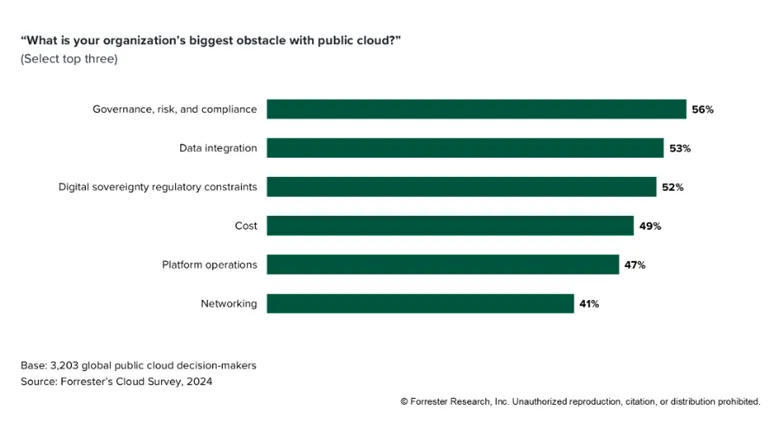 Forrester Report