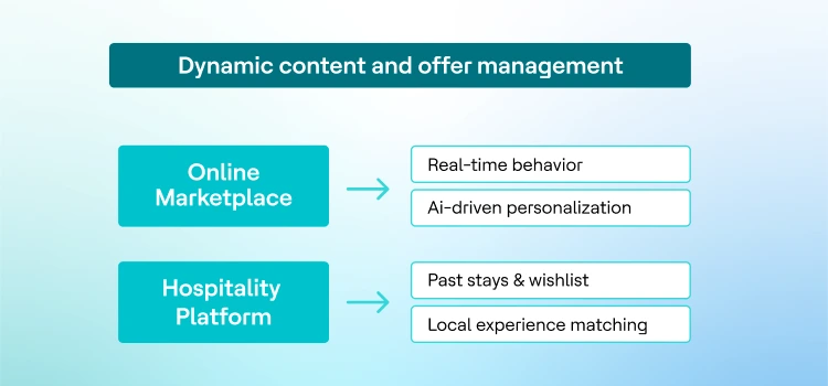 Dynamic Content and Offer Management