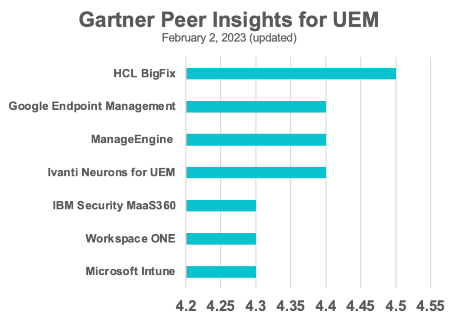 BigFix Lands Top Rating on Gartner Peer Insights for Unified Endpoint Management Capabilities