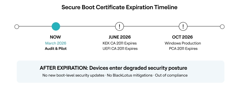 How to Automate the 2026 Secure Boot Certificate Update with HCL BigFix