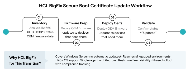 How to Automate the 2026 Secure Boot Certificate Update with HCL BigFix
