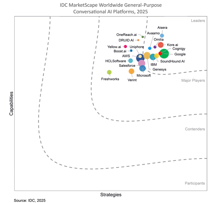 IDC MarketScape Worldwide General-Purpose Conversational AI Platforms, 2025