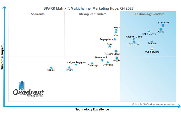 HCLSoftware Redefines Marketing Excellence: See Why We Are Named a Leader in the MMH SPARK Matrix