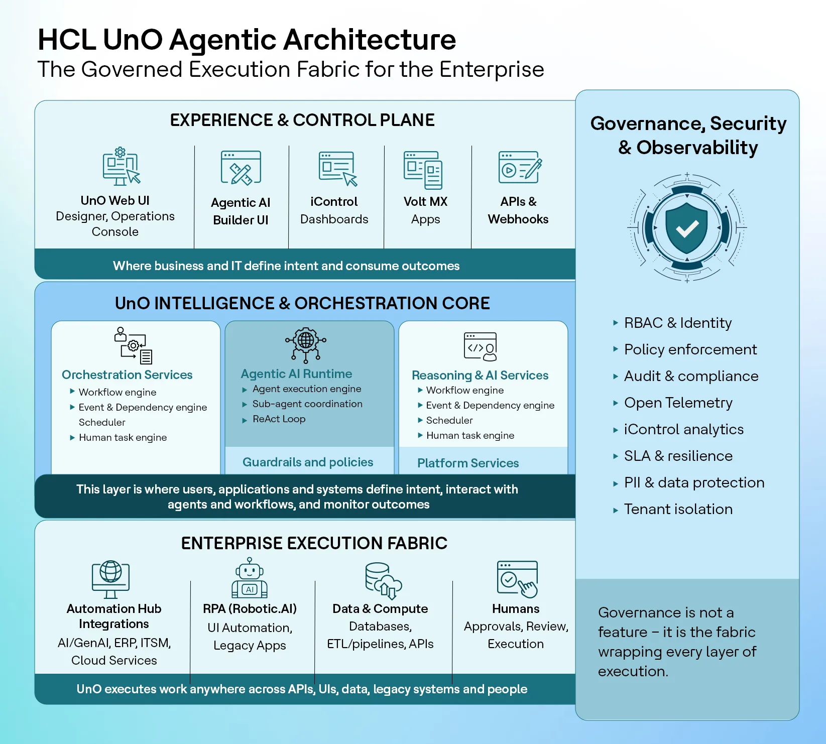 HCL UnO Agentic Architecture diagram showing experience layer, AI orchestration core, enterprise execution fabric, and governance, security, and observability framework.