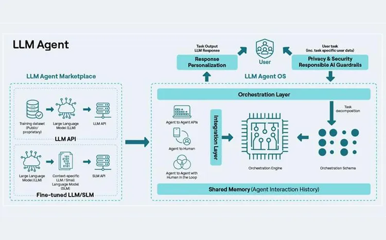 HCL UnO agentic architecture diagram showing orchestration core, execution fabric, and governance.