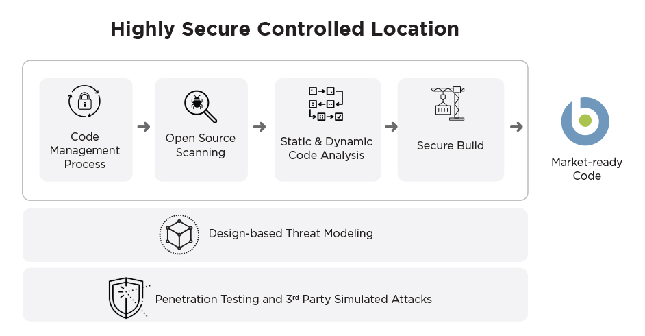 Highly Secure Controlled Location