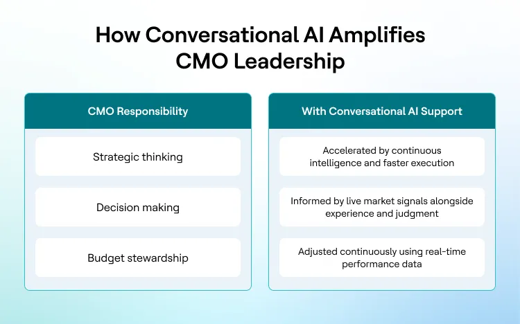 How conversational AI enhances core CMO responsibilities like strategic thinking, decision-making, and budget stewardship.