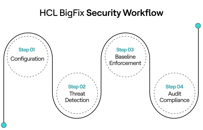 Flow diagram showing configuration, threat detection, baseline enforcement, and audit compliance in BigFix.