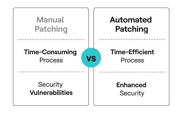 Comparison graphic showing manual patching as time-consuming with vulnerabilities vs automated patching as time-efficient with enhanced security.