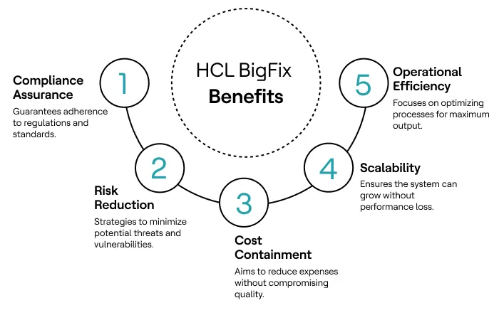 Lock infographic highlighting BigFix outcomes: compliance assurance, risk reduction, cost containment, scalability, and operational efficiency.