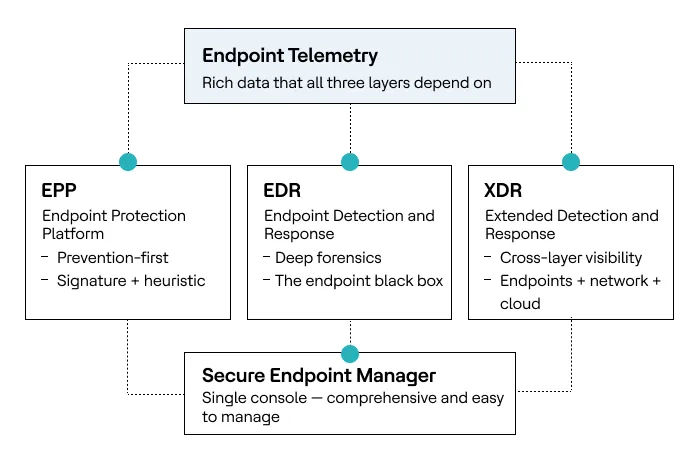 Key Components of an Enterprise-Grade Endpoint Security System