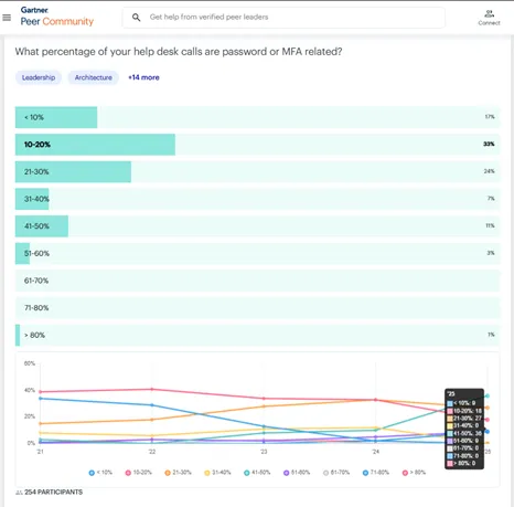 Gartner Peer Community survey showing the percentage of the help desk calls