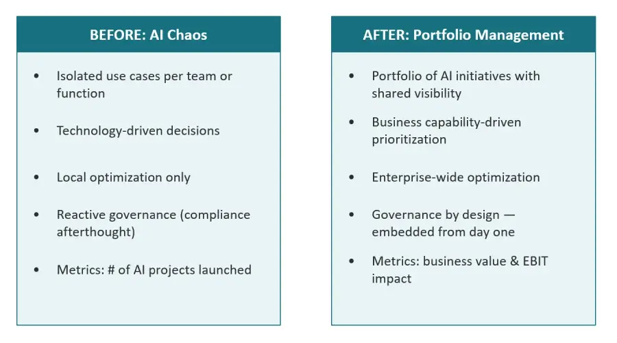 From AI Chaos to Portfolio Value