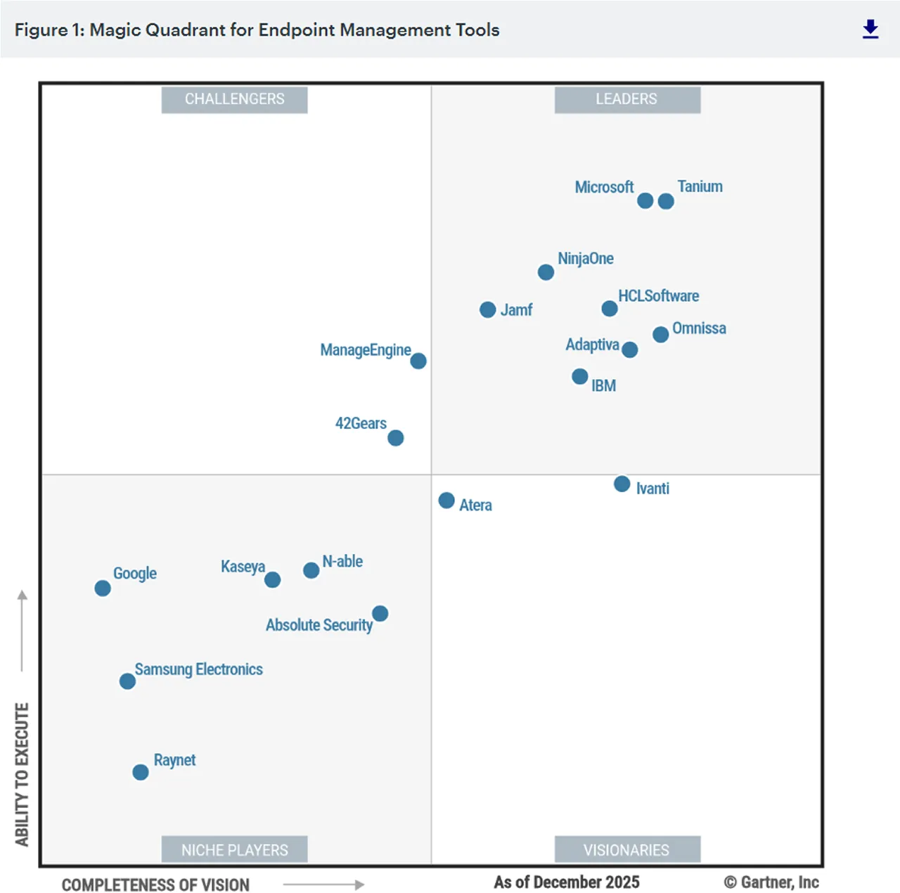 Magic Quadrant