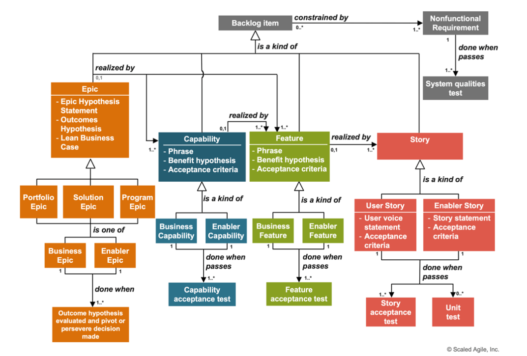 SAFe req model