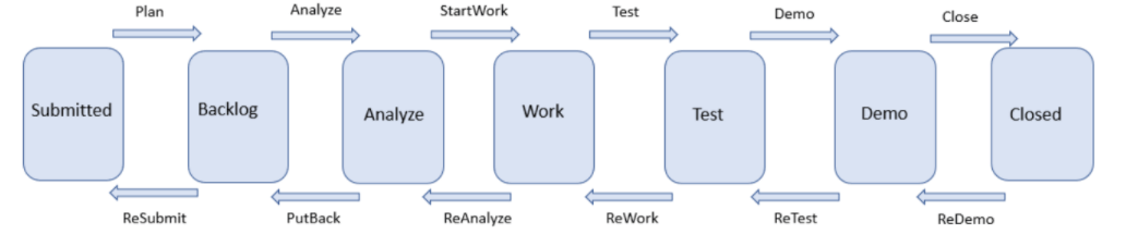 rework action