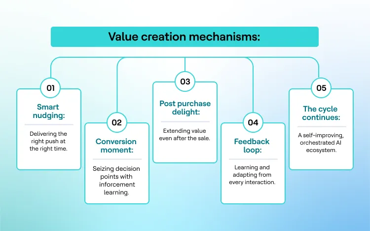 five AI-driven value creation stages from nudging to feedback loop