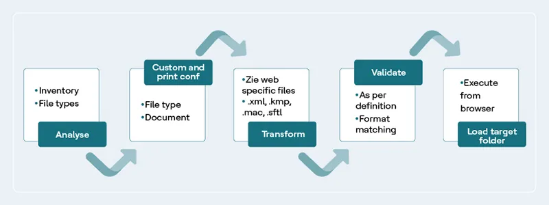Say Goodbye to Thick Clients: Automate Your Migration with HCL ZIEWeb