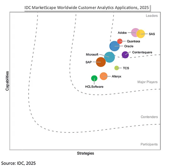 HCLSoftware Named a Major Player IDC MarketScape