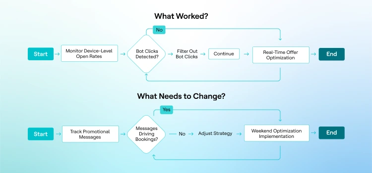 Actionable Analytics in Real Time