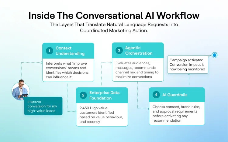 The conversational AI workflow showing four layers: context understanding, enterprise data foundation, agentic orchestration, and AI guardrails leading to campaign activation.