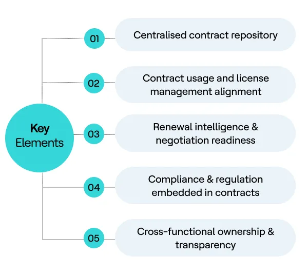 Centralised contract repository