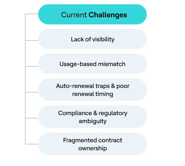 Current Challenges in SaaS Contract Management