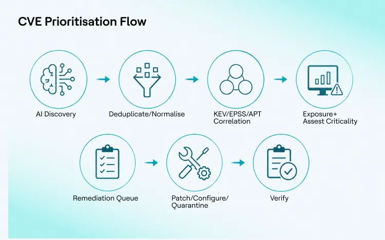 How to Prioritise CVEs When Mythos Discovers Thousands Simultaneously