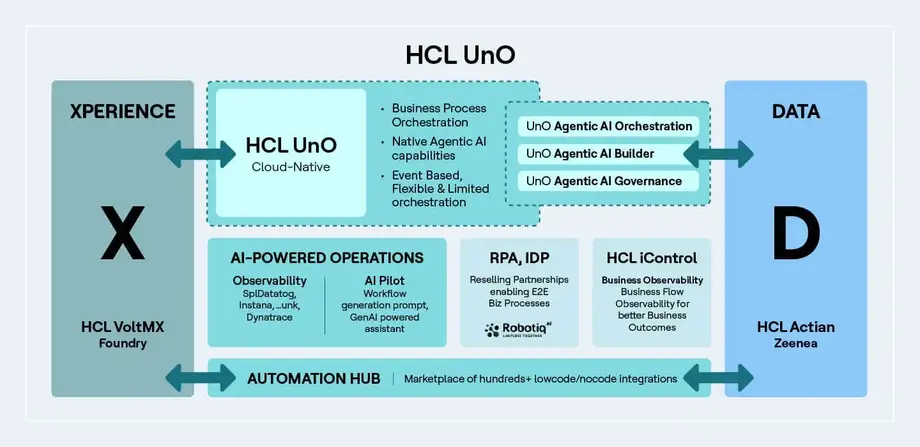 Diagram showing agentic orchestration architecture with a central orchestrator