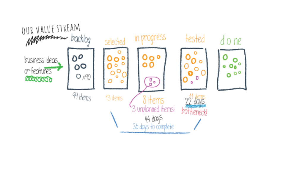 The Value Stream Management Market & Certifications
