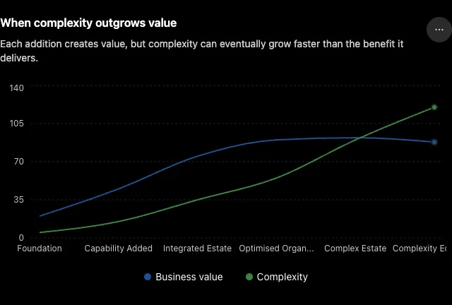 Chart showing business value leveling off while complexity continues to grow and eventually exceeds value.