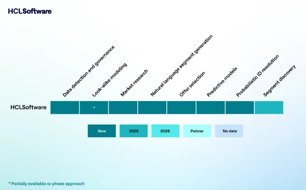 Chart showing HCLSoftware&rsquo;s AI capabilities across marketing use cases with availability timelines.