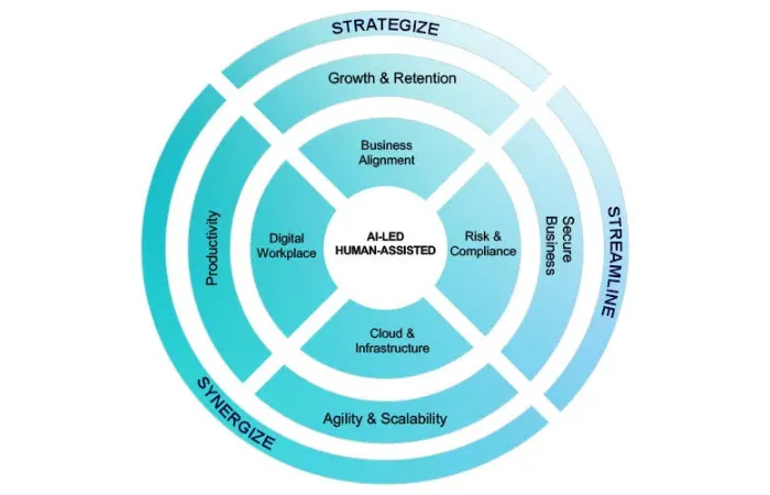 AI-Led Human-Assisted operations, linking IT functions to the strategies of Synergize, Strategize, and Streamline.