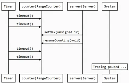 Sequence diagram visualization from trace data in Model RealTime