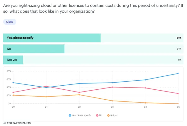 Gartner poll on cloud rightsizing licensing