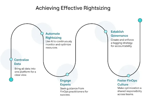 Process to achieve effective rightsizing