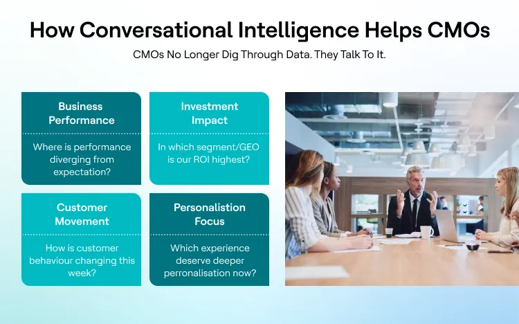 How conversational intelligence helps CMOs query data for instant insights on performance, ROI, customer behavior, and personalization.