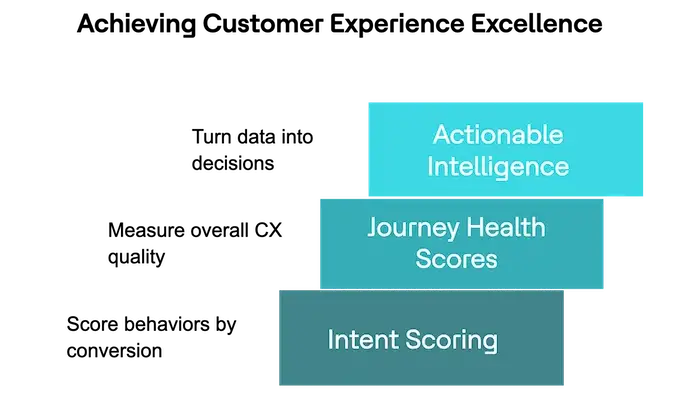 From Behavioral Data to Business Action