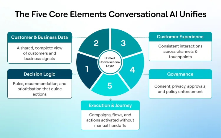 Diagram showing five core elements unified by conversational AI: customer and business data, decision logic, customer experience, governance, and execution and journey.