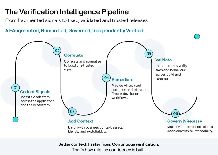 Mythos, AI Security Research, and the Emerging Verification Challenge
