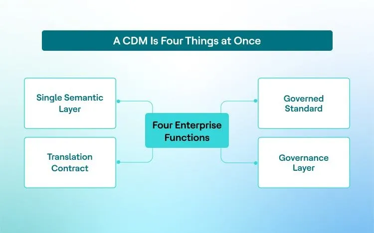 What Is a Canonical Data Model, and How Does It Work?