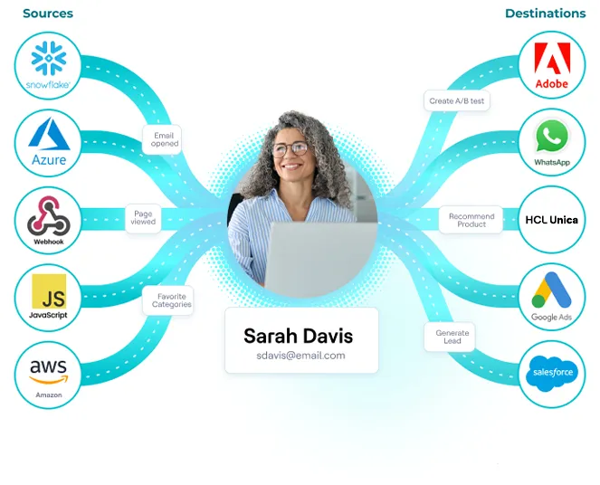 Customer Data Platform-Data Connections, Activation Anywhere