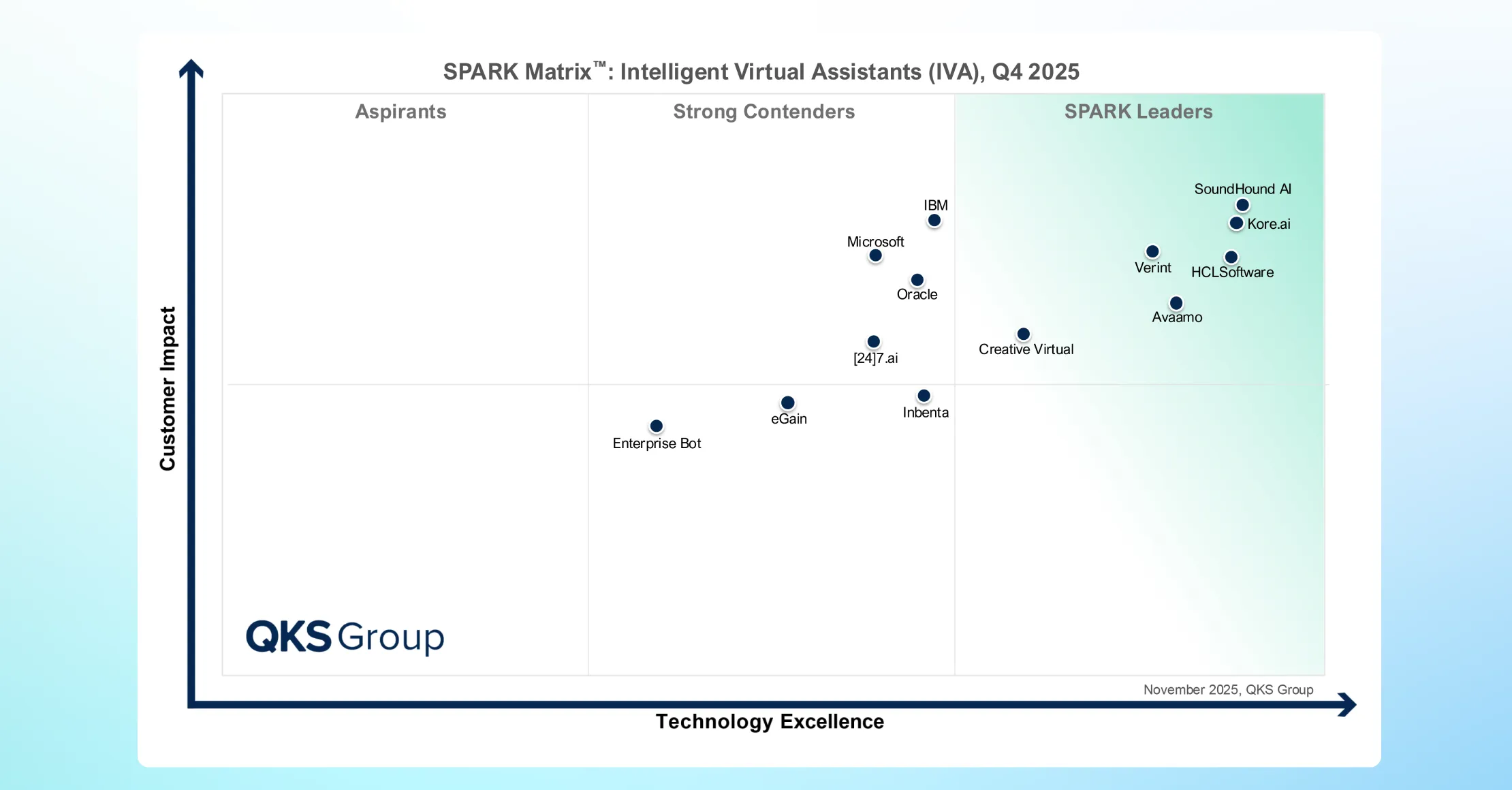 HCL Unica named Leader: 2023 Quadrant Spark Matrix&trade; for Multichannel Marketing Hub