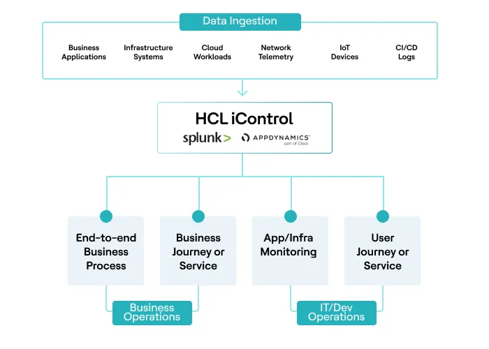 That's Exactly What HCL iControl Does