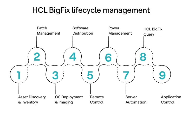 BigFix lifecycle management diagram with patching, inventory, OS deployment, software distribution, and remote control.