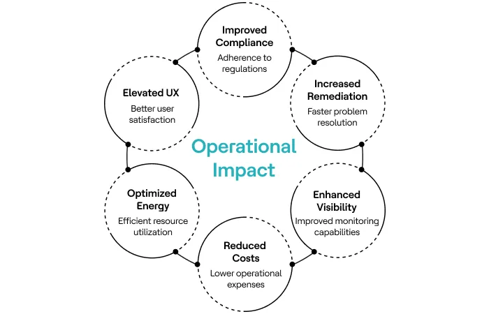 Operational impact graphic showing improved compliance, increased remediation, enhanced visibility, reduced costs, optimized energy, and elevated user experience.