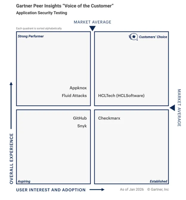Gartner Peer Insights “Voice of the Customer” in Application Security Testing
